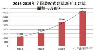 住建部I2019裝配式建筑行業(yè)發(fā)展報告（最新、權(quán)威）