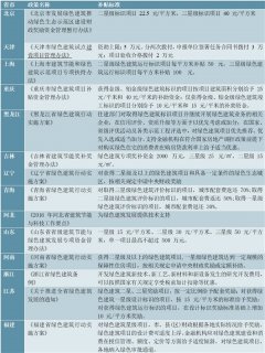2020各省市綠色建筑行業(yè)相關(guān)補(bǔ)貼支持政策匯總