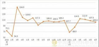 2021年6月建筑材料工業(yè)景氣指數(shù)（MPI）運(yùn)行情況