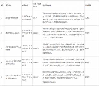 湖北武漢公示2022年度第一批超低能耗（近零碳）建筑試點示范項目